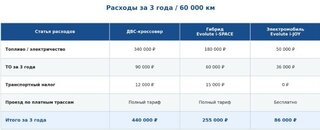 Гибрид, электромобиль, ДВС - сравним расходы на примере Evolute - фото 3 от автора Антон в Бортжурнале