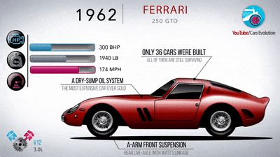 Эволюция самых крутых Ferrari за пять минут