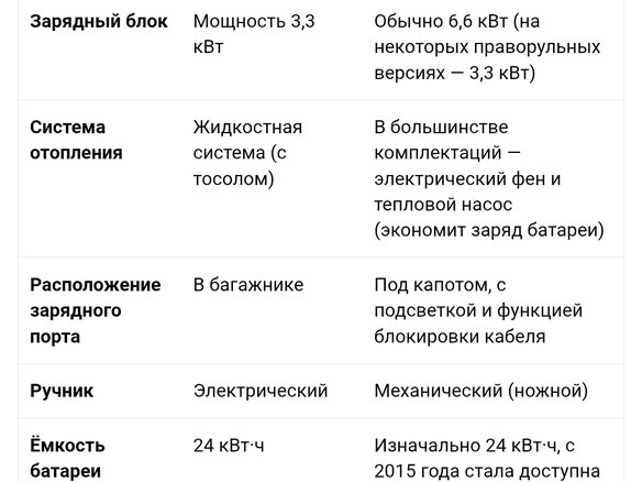2012 Nissan Leaf (EM57) I (ZE0/AZE0), серебристый, 899000 рублей - вид 20