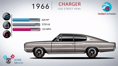 Пятидесятилетнюю эволюцию Dodge Charger показали за четыре минуты