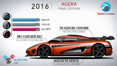 Всю историю Koenigsegg уложили в семь минут 